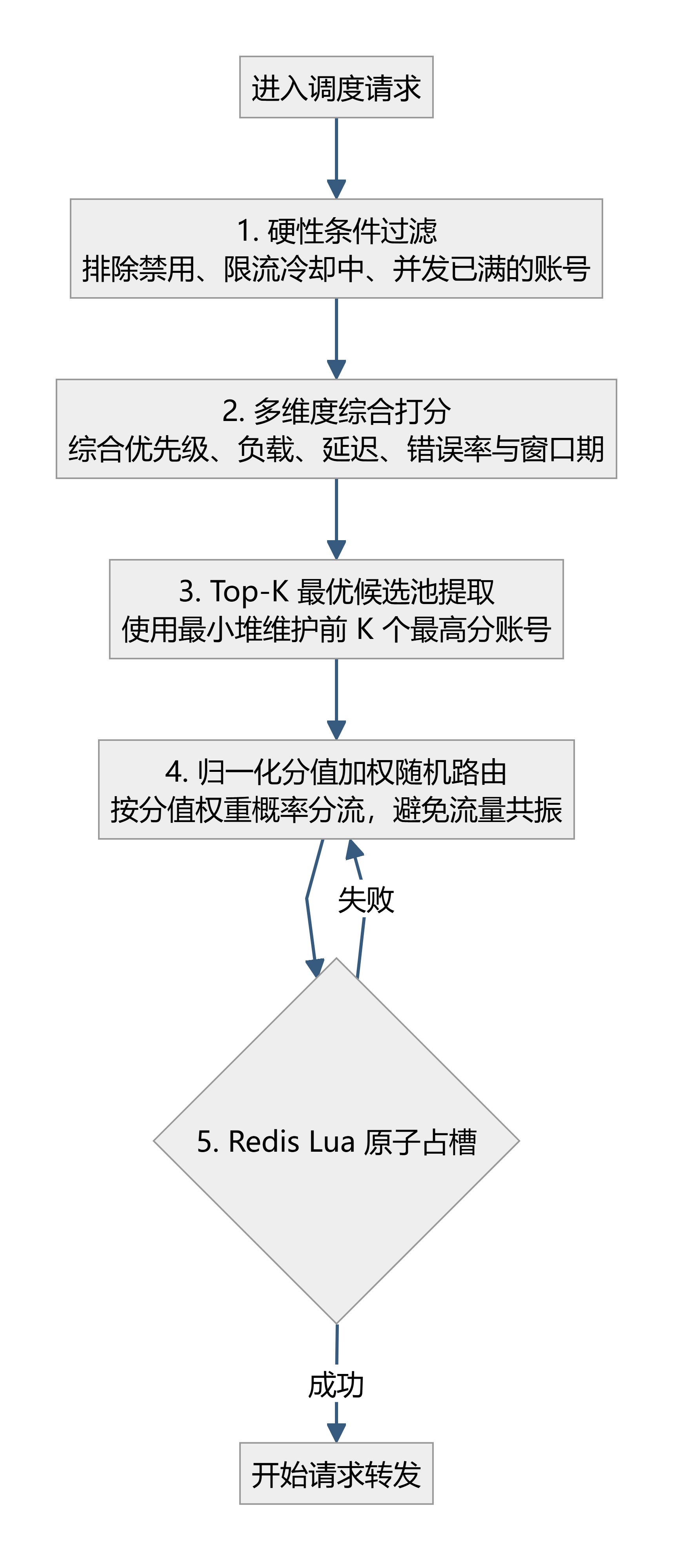 动态账号调度与原子占槽流程