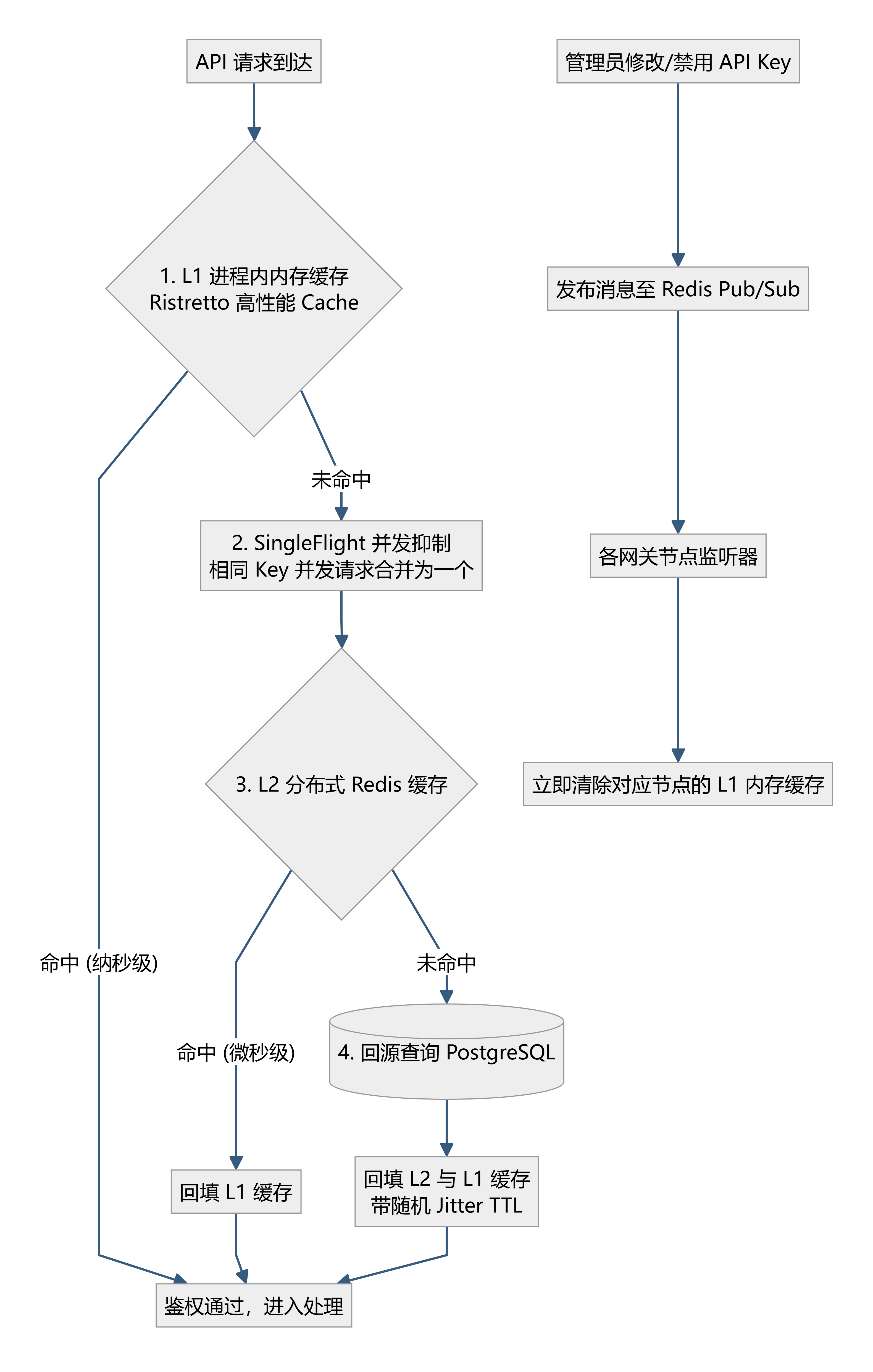 多级鉴权缓存与跨实例失效广播