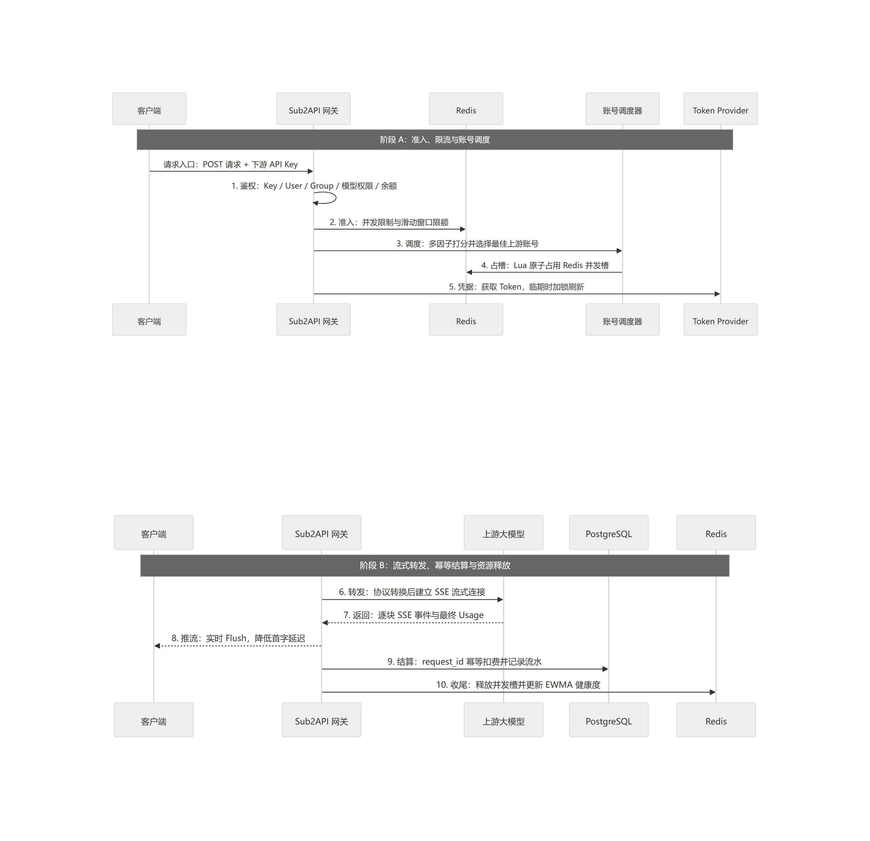 API 请求端到端处理时序