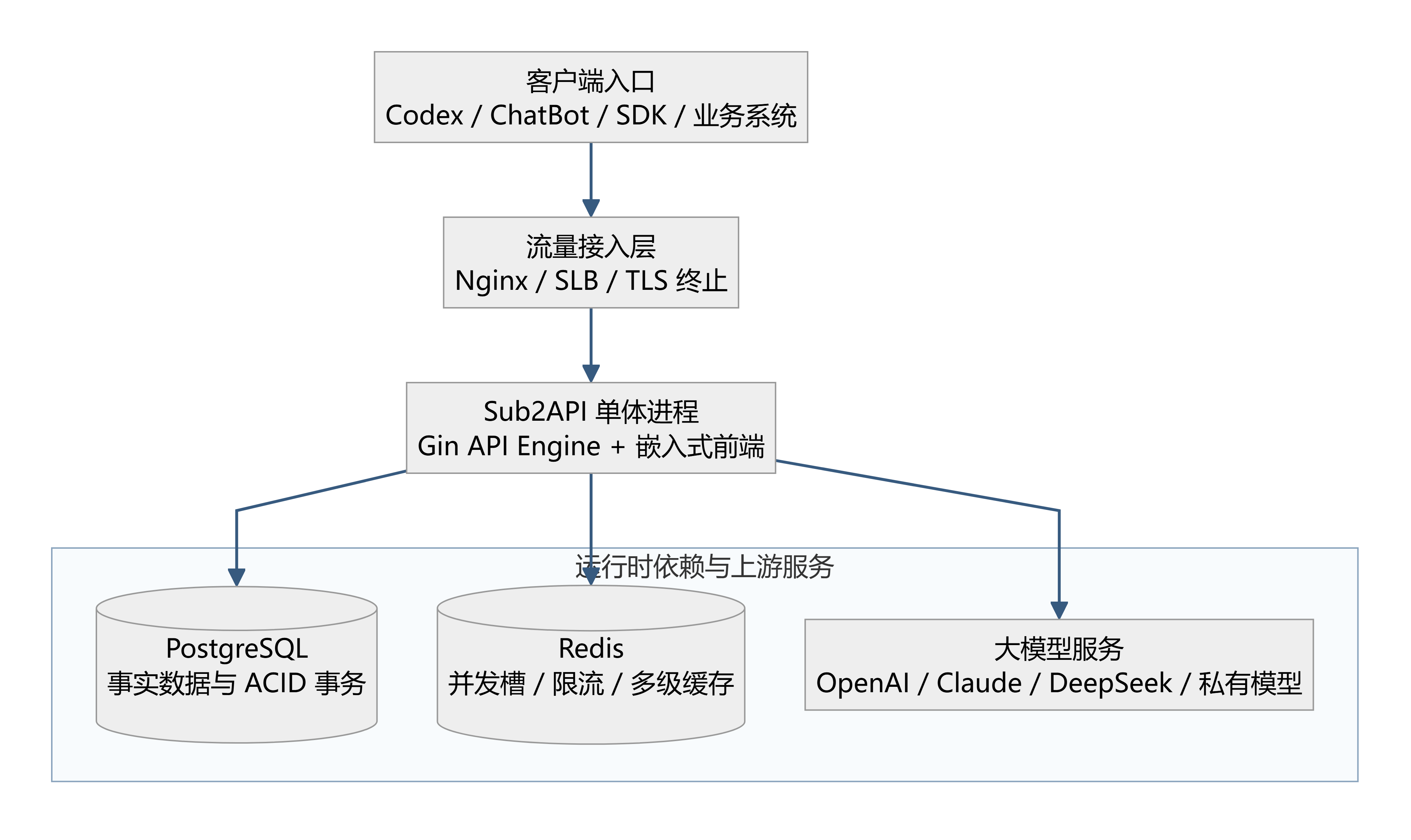Sub2API 单体部署与运行时拓扑